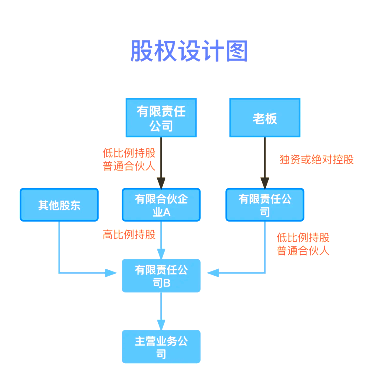 股权设计传承规划(股权设计协议书建议收藏)鸡西市