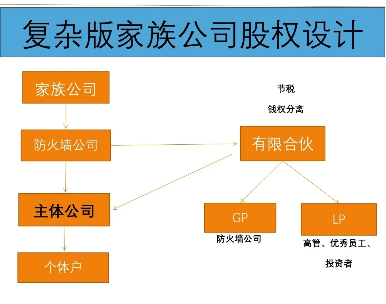 有限合伙架构设计(有限合伙股权架构案例)鸡西市